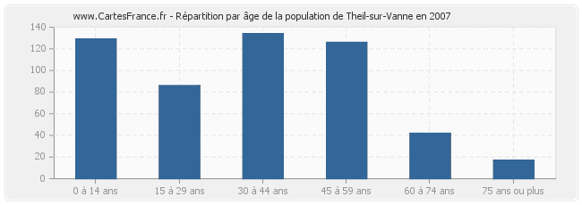 Répartition par âge de la population de Theil-sur-Vanne en 2007