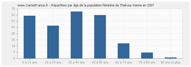 Répartition par âge de la population féminine de Theil-sur-Vanne en 2007