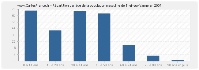 Répartition par âge de la population masculine de Theil-sur-Vanne en 2007