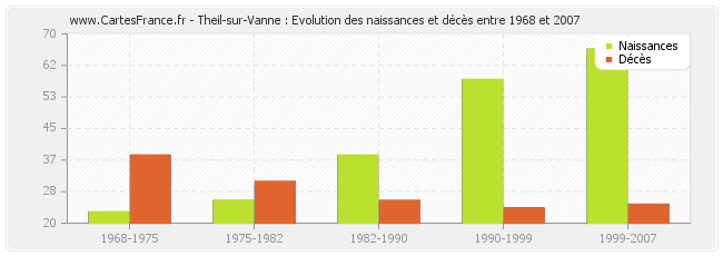 Theil-sur-Vanne : Evolution des naissances et décès entre 1968 et 2007