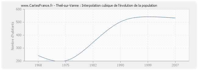 Theil-sur-Vanne : Interpolation cubique de l'évolution de la population