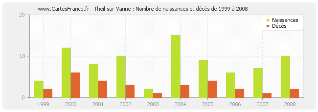 Theil-sur-Vanne : Nombre de naissances et décès de 1999 à 2008