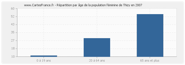 Répartition par âge de la population féminine de Thizy en 2007