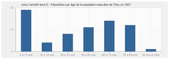 Répartition par âge de la population masculine de Thizy en 2007