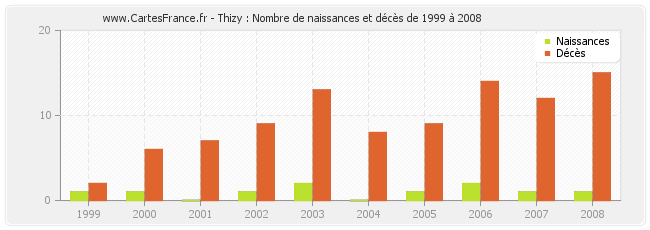 Thizy : Nombre de naissances et décès de 1999 à 2008