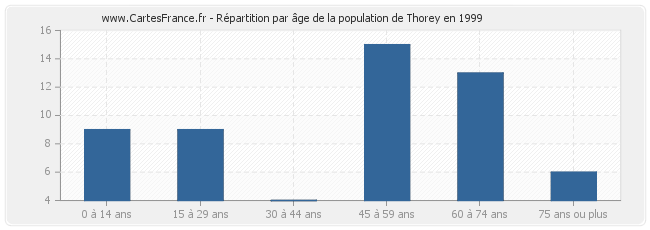 Répartition par âge de la population de Thorey en 1999