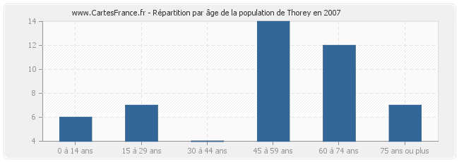 Répartition par âge de la population de Thorey en 2007