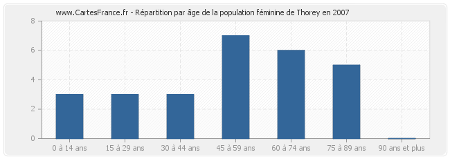 Répartition par âge de la population féminine de Thorey en 2007