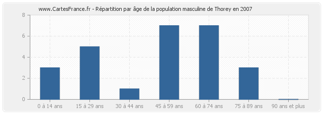 Répartition par âge de la population masculine de Thorey en 2007