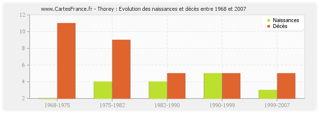 Thorey : Evolution des naissances et décès entre 1968 et 2007