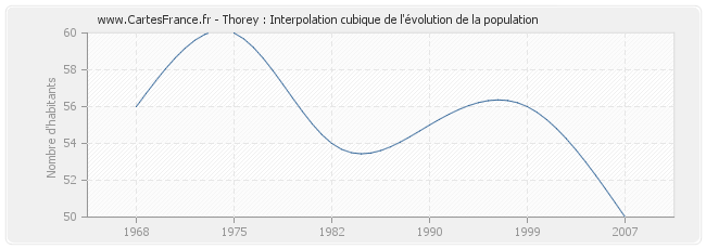 Thorey : Interpolation cubique de l'évolution de la population