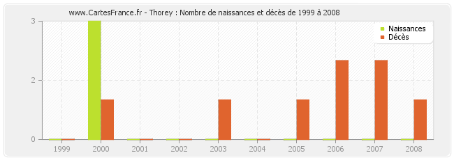 Thorey : Nombre de naissances et décès de 1999 à 2008
