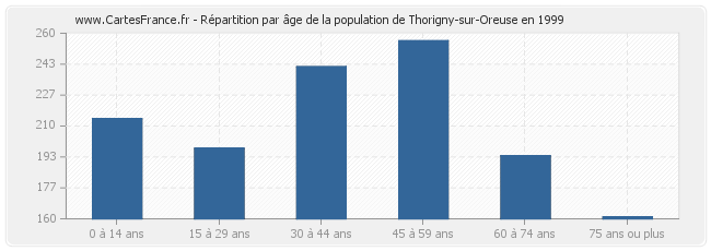 Répartition par âge de la population de Thorigny-sur-Oreuse en 1999