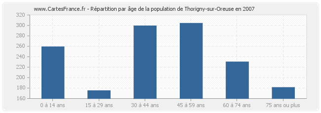Répartition par âge de la population de Thorigny-sur-Oreuse en 2007