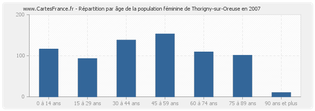 Répartition par âge de la population féminine de Thorigny-sur-Oreuse en 2007