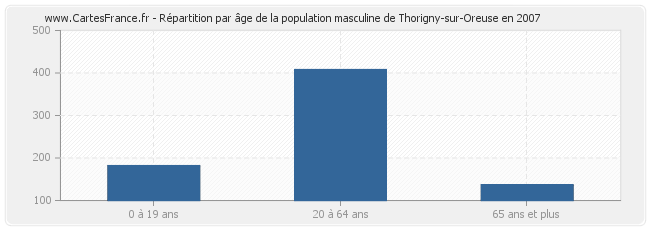 Répartition par âge de la population masculine de Thorigny-sur-Oreuse en 2007