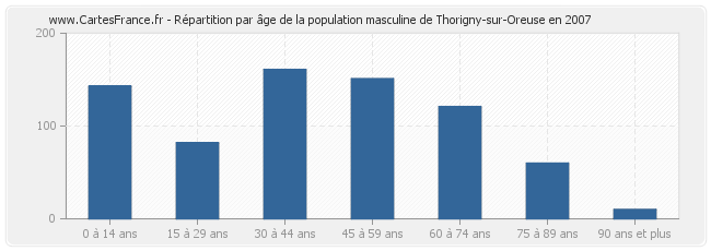 Répartition par âge de la population masculine de Thorigny-sur-Oreuse en 2007