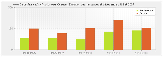 Thorigny-sur-Oreuse : Evolution des naissances et décès entre 1968 et 2007