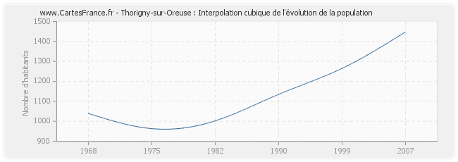 Thorigny-sur-Oreuse : Interpolation cubique de l'évolution de la population