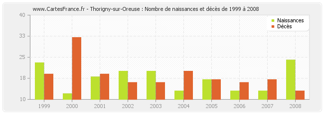 Thorigny-sur-Oreuse : Nombre de naissances et décès de 1999 à 2008