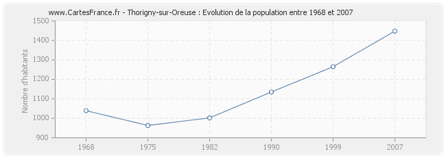 Population Thorigny-sur-Oreuse