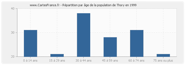 Répartition par âge de la population de Thory en 1999