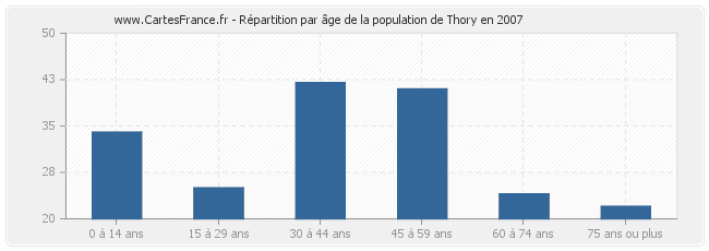 Répartition par âge de la population de Thory en 2007