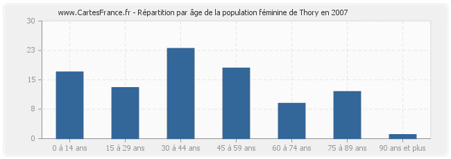 Répartition par âge de la population féminine de Thory en 2007