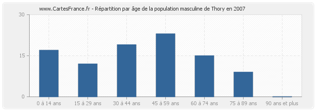 Répartition par âge de la population masculine de Thory en 2007
