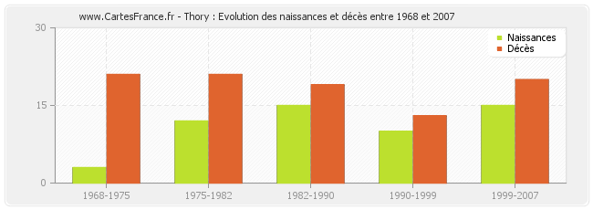 Thory : Evolution des naissances et décès entre 1968 et 2007