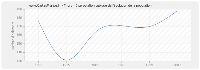 Thory : Interpolation cubique de l'évolution de la population
