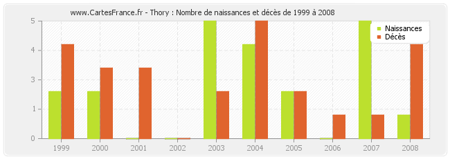 Thory : Nombre de naissances et décès de 1999 à 2008