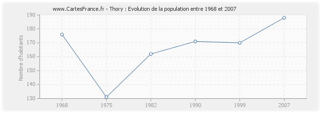 Population Thory