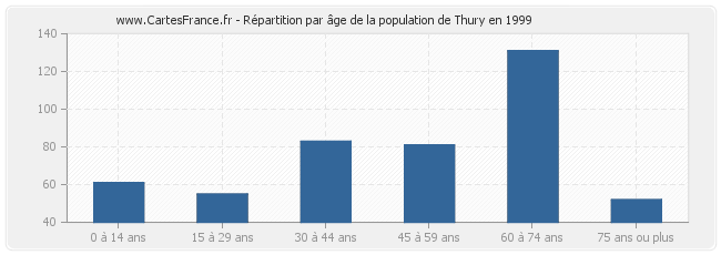 Répartition par âge de la population de Thury en 1999