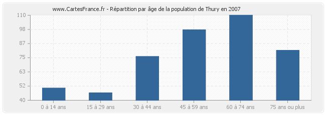 Répartition par âge de la population de Thury en 2007