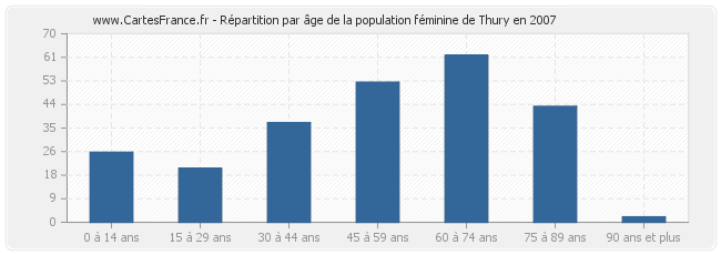 Répartition par âge de la population féminine de Thury en 2007