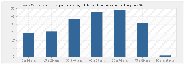 Répartition par âge de la population masculine de Thury en 2007