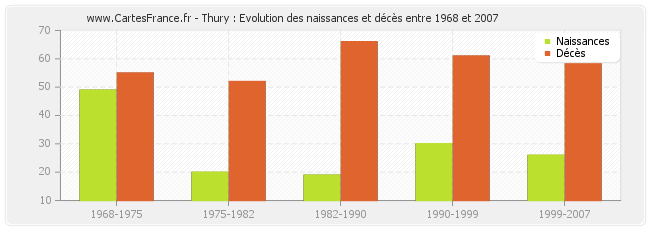 Thury : Evolution des naissances et décès entre 1968 et 2007
