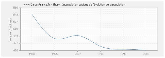 Thury : Interpolation cubique de l'évolution de la population