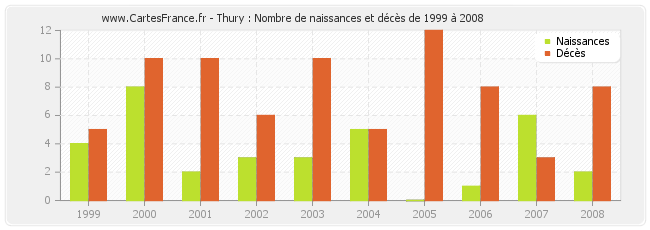 Thury : Nombre de naissances et décès de 1999 à 2008