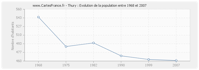 Population Thury