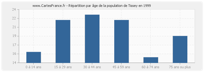 Répartition par âge de la population de Tissey en 1999