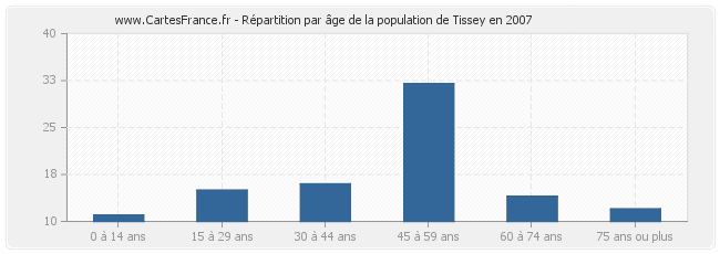 Répartition par âge de la population de Tissey en 2007