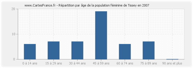 Répartition par âge de la population féminine de Tissey en 2007