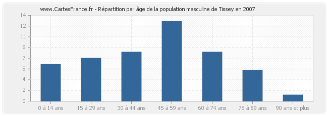 Répartition par âge de la population masculine de Tissey en 2007