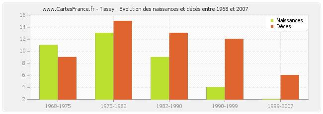 Tissey : Evolution des naissances et décès entre 1968 et 2007
