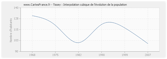 Tissey : Interpolation cubique de l'évolution de la population