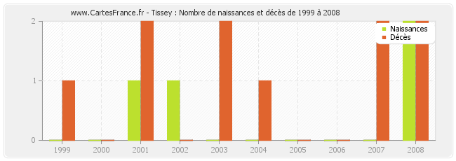 Tissey : Nombre de naissances et décès de 1999 à 2008