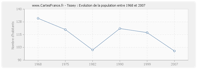 Population Tissey