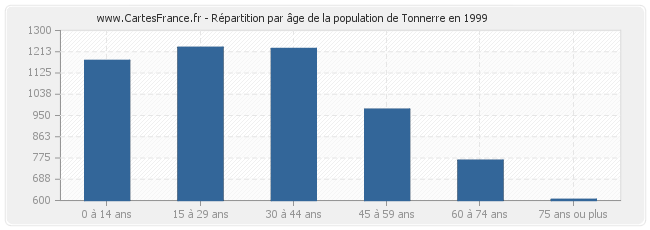 Répartition par âge de la population de Tonnerre en 1999